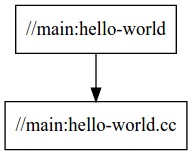 الرسم البياني للاعتمادية على ' Hello-world'؛