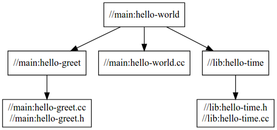 `hello-world` 的依附元件圖會顯示主套件中的目標如何依附 `lib` 套件中的目標。